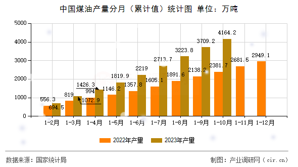 中國煤油產(chǎn)量分月(累計(jì)值)統(tǒng)計(jì)圖 中國煤油產(chǎn)量分月(累計(jì)值)統(tǒng)計(jì)圖