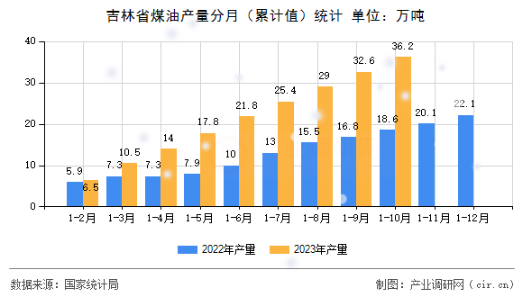 吉林省煤油產(chǎn)量分月(累計(jì)值)統(tǒng)計(jì) 吉林省煤油產(chǎn)量分月(累計(jì)值)統(tǒng)計(jì)