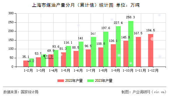 上海市煤油產(chǎn)量分月（累計(jì)值）統(tǒng)計(jì)圖