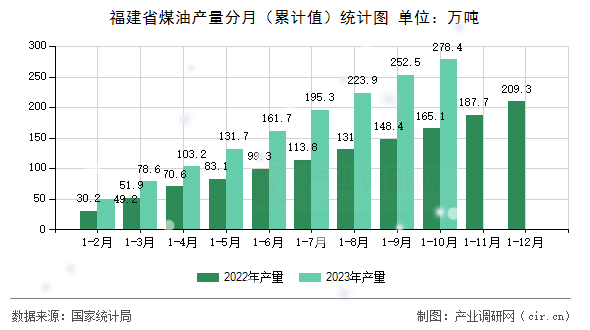 福建省煤油產(chǎn)量分月（累計值）統(tǒng)計圖