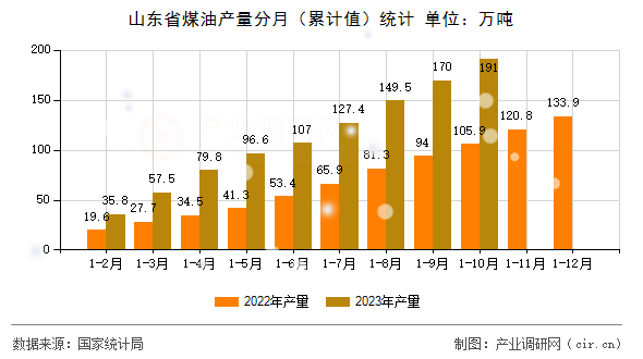 山東省煤油產(chǎn)量分月(累計(jì)值)統(tǒng)計(jì) 山東省煤油產(chǎn)量分月(累計(jì)值)統(tǒng)計(jì)