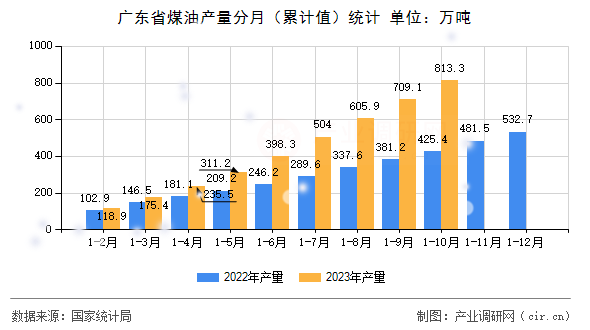 廣東省煤油產(chǎn)量分月（累計值）統(tǒng)計
