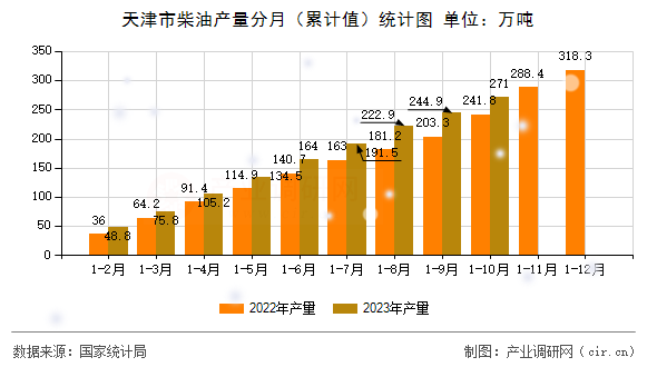 天津市柴油產(chǎn)量分月（累計(jì)值）統(tǒng)計(jì)圖