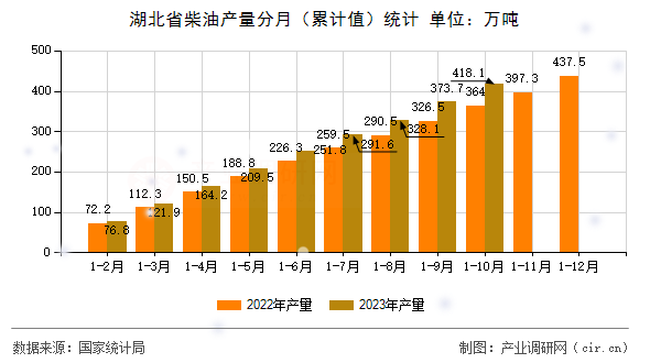 湖北省柴油產(chǎn)量分月(累計值)統(tǒng)計 湖北省柴油產(chǎn)量分月(累計值)統(tǒng)計