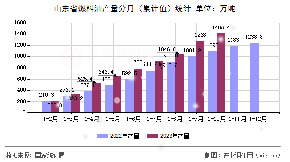 山東省燃料油產(chǎn)量分月(累計值)統(tǒng)計 山東省燃料油產(chǎn)量分月(累計值)統(tǒng)計