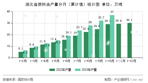 湖北省燃料油產(chǎn)量分月(累計(jì)值)統(tǒng)計(jì)圖 湖北省燃料油產(chǎn)量分月(累計(jì)值)統(tǒng)計(jì)圖