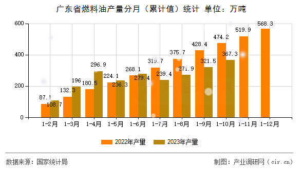 廣東省燃料油產量分月（累計值）統(tǒng)計