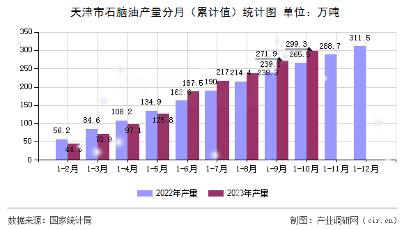 天津市石腦油產(chǎn)量分月(累計(jì)值)統(tǒng)計(jì)圖 天津市石腦油產(chǎn)量分月(累計(jì)值)統(tǒng)計(jì)圖