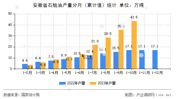 安徽省石腦油產(chǎn)量分月(累計(jì)值)統(tǒng)計(jì) 安徽省石腦油產(chǎn)量分月(累計(jì)值)統(tǒng)計(jì)