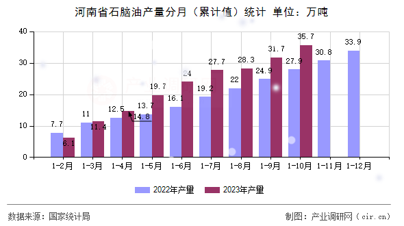 河南省石腦油產(chǎn)量分月(累計(jì)值)統(tǒng)計(jì) 河南省石腦油產(chǎn)量分月(累計(jì)值)統(tǒng)計(jì)