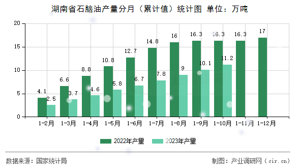 湖南省石腦油產(chǎn)量分月（累計值）統(tǒng)計圖
