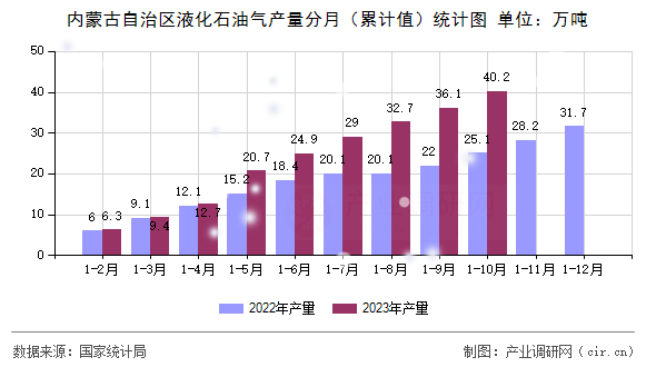 內(nèi)蒙古自治區(qū)液化石油氣產(chǎn)量分月(累計(jì)值)統(tǒng)計(jì)圖 內(nèi)蒙古自治區(qū)液化石油氣產(chǎn)量分月(累計(jì)值)統(tǒng)計(jì)圖