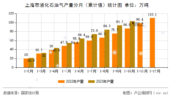 上海市液化石油氣產(chǎn)量分月（累計(jì)值）統(tǒng)計(jì)圖