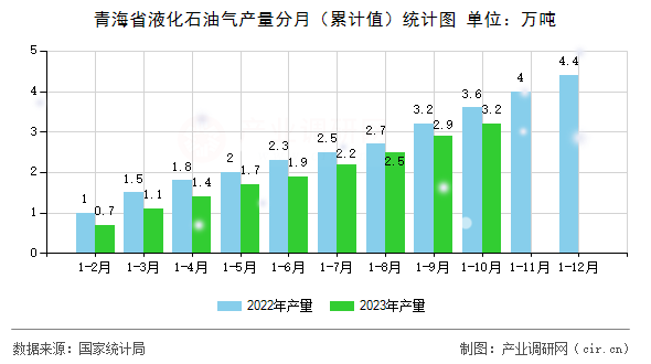 青海省液化石油氣產(chǎn)量分月(累計(jì)值)統(tǒng)計(jì)圖 青海省液化石油氣產(chǎn)量分月(累計(jì)值)統(tǒng)計(jì)圖
