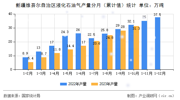 新疆維吾爾自治區(qū)液化石油氣產量分月（累計值）統(tǒng)計