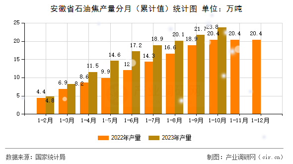安徽省石油焦產(chǎn)量分月（累計(jì)值）統(tǒng)計(jì)圖