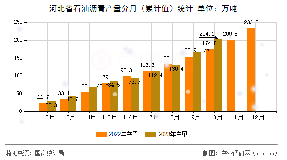 河北省石油瀝青產(chǎn)量分月(累計(jì)值)統(tǒng)計(jì) 河北省石油瀝青產(chǎn)量分月(累計(jì)值)統(tǒng)計(jì)
