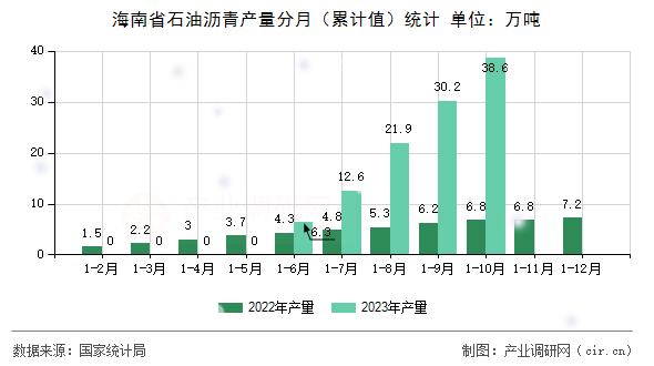海南省石油瀝青產(chǎn)量分月(累計(jì)值)統(tǒng)計(jì) 海南省石油瀝青產(chǎn)量分月(累計(jì)值)統(tǒng)計(jì)