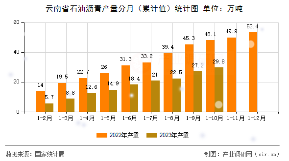 云南省石油瀝青產(chǎn)量分月（累計(jì)值）統(tǒng)計(jì)圖
