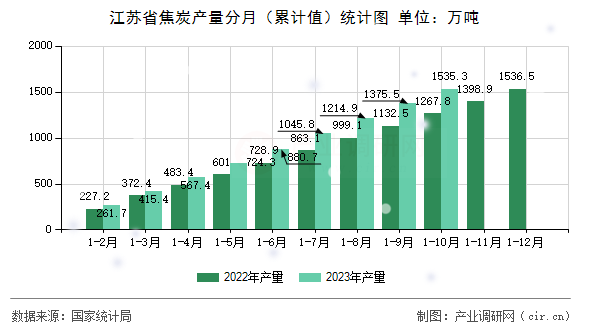 江蘇省焦炭產(chǎn)量分月(累計值)統(tǒng)計圖 江蘇省焦炭產(chǎn)量分月(累計值)統(tǒng)計圖
