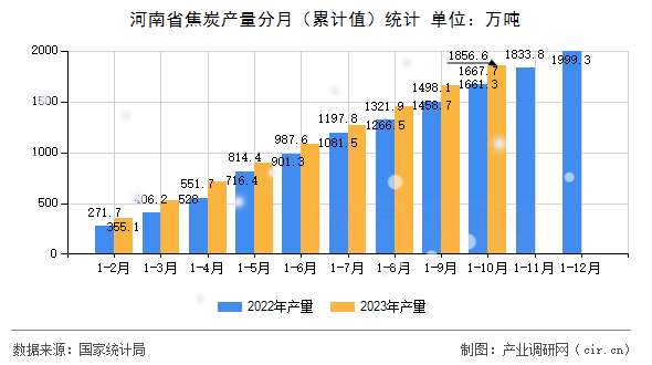 河南省焦炭產量分月(累計值)統(tǒng)計 河南省焦炭產量分月(累計值)統(tǒng)計