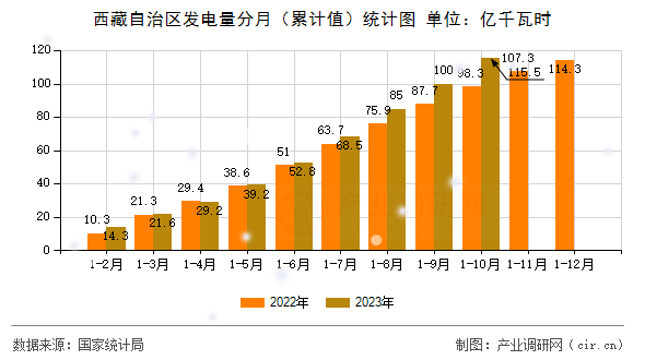 西藏自治區(qū)發(fā)電量分月(累計值)統(tǒng)計圖 西藏自治區(qū)發(fā)電量分月(累計值)統(tǒng)計圖
