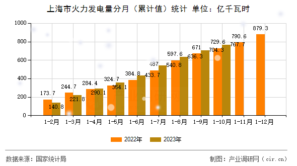 上海市火力發(fā)電量分月(累計值)統(tǒng)計 上海市火力發(fā)電量分月(累計值)統(tǒng)計