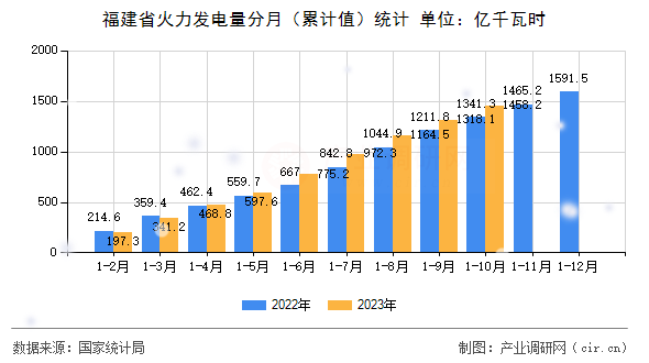 福建省火力發(fā)電量分月(累計值)統(tǒng)計 福建省火力發(fā)電量分月(累計值)統(tǒng)計