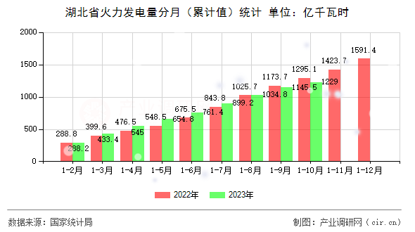湖北省火力發(fā)電量分月(累計(jì)值)統(tǒng)計(jì) 湖北省火力發(fā)電量分月(累計(jì)值)統(tǒng)計(jì)