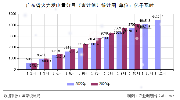 廣東省火力發(fā)電量分月（累計值）統(tǒng)計圖