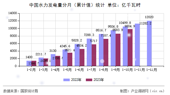 中國(guó)水力發(fā)電量分月(累計(jì)值)統(tǒng)計(jì) 中國(guó)水力發(fā)電量分月(累計(jì)值)統(tǒng)計(jì)