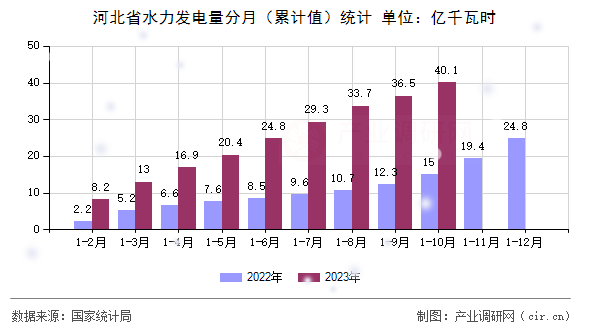 河北省水力發(fā)電量分月(累計(jì)值)統(tǒng)計(jì) 河北省水力發(fā)電量分月(累計(jì)值)統(tǒng)計(jì)