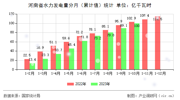河南省水力發(fā)電量分月(累計(jì)值)統(tǒng)計(jì) 河南省水力發(fā)電量分月(累計(jì)值)統(tǒng)計(jì)