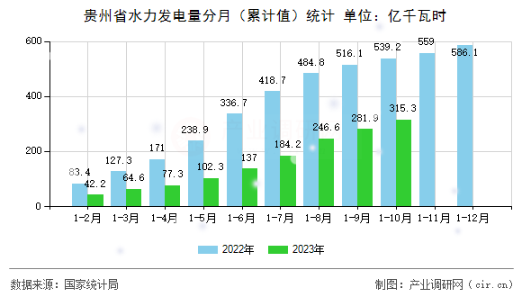 貴州省水力發(fā)電量分月（累計值）統(tǒng)計