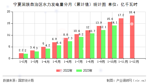 寧夏回族自治區(qū)水力發(fā)電量分月（累計值）統(tǒng)計圖