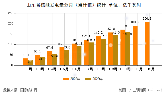 山東省核能發(fā)電量分月（累計值）統(tǒng)計
