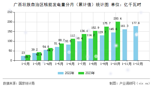 廣西壯族自治區(qū)核能發(fā)電量分月(累計(jì)值)統(tǒng)計(jì)圖 廣西壯族自治區(qū)核能發(fā)電量分月(累計(jì)值)統(tǒng)計(jì)圖