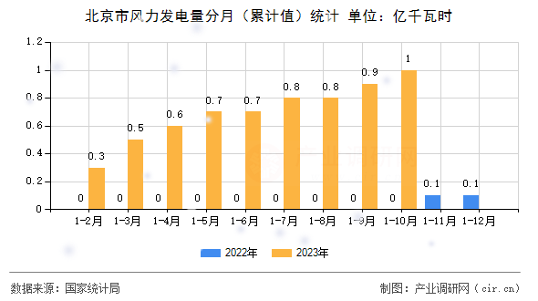 北京市風(fēng)力發(fā)電量分月(累計(jì)值)統(tǒng)計(jì) 北京市風(fēng)力發(fā)電量分月(累計(jì)值)統(tǒng)計(jì)