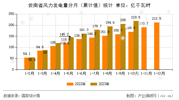 云南省風(fēng)力發(fā)電量分月（累計(jì)值）統(tǒng)計(jì)