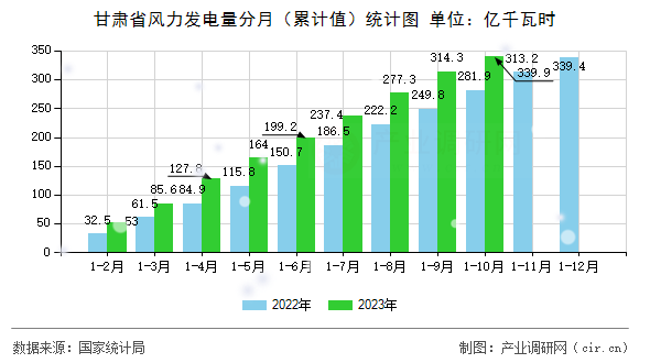 甘肅省風力發(fā)電量分月(累計值)統(tǒng)計圖 甘肅省風力發(fā)電量分月(累計值)統(tǒng)計圖