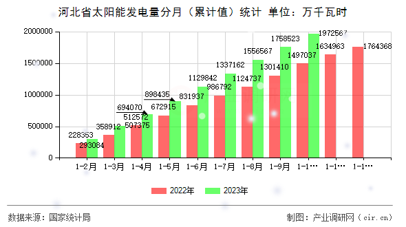 河北省太陽能發(fā)電量分月(累計值)統(tǒng)計 河北省太陽能發(fā)電量分月(累計值)統(tǒng)計