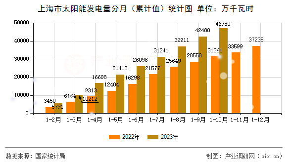 上海市太陽(yáng)能發(fā)電量分月(累計(jì)值)統(tǒng)計(jì)圖 上海市太陽(yáng)能發(fā)電量分月(累計(jì)值)統(tǒng)計(jì)圖