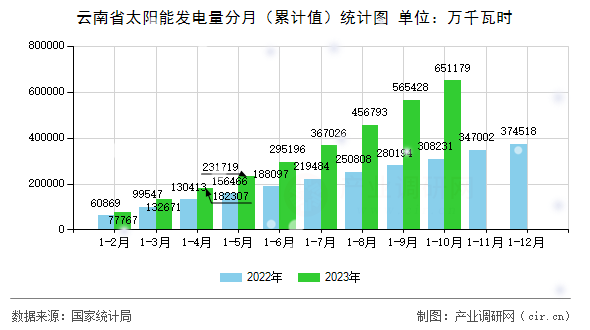 云南省太陽能發(fā)電量分月（累計值）統(tǒng)計圖