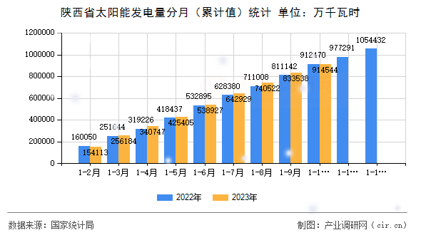 陜西省太陽能發(fā)電量分月（累計值）統(tǒng)計