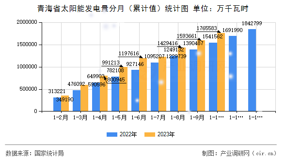 青海省太陽能發(fā)電量分月(累計(jì)值)統(tǒng)計(jì)圖 青海省太陽能發(fā)電量分月(累計(jì)值)統(tǒng)計(jì)圖