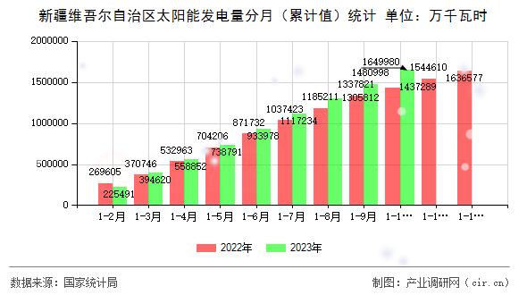 新疆維吾爾自治區(qū)太陽能發(fā)電量分月（累計值）統(tǒng)計