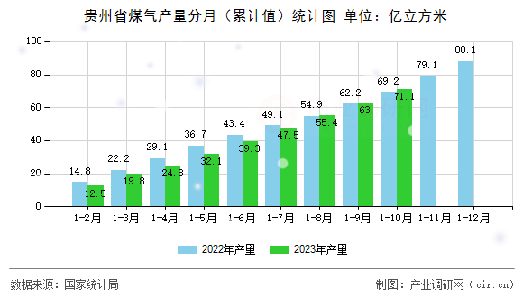 貴州省煤氣產(chǎn)量分月（累計(jì)值）統(tǒng)計(jì)圖