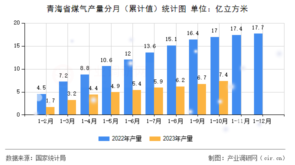 青海省煤氣產(chǎn)量分月(累計值)統(tǒng)計圖 青海省煤氣產(chǎn)量分月(累計值)統(tǒng)計圖