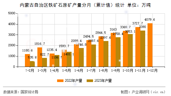 內(nèi)蒙古自治區(qū)鐵礦石原礦產(chǎn)量分月(累計(jì)值)統(tǒng)計(jì) 內(nèi)蒙古自治區(qū)鐵礦石原礦產(chǎn)量分月(累計(jì)值)統(tǒng)計(jì)