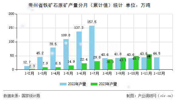 貴州省鐵礦石原礦產(chǎn)量分月(累計(jì)值)統(tǒng)計(jì) 貴州省鐵礦石原礦產(chǎn)量分月(累計(jì)值)統(tǒng)計(jì)